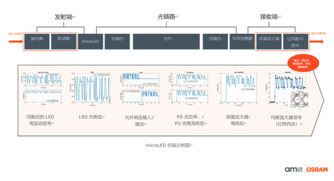 图：该仿真模型能够直观展示信号链路各个节点的系统性能表现