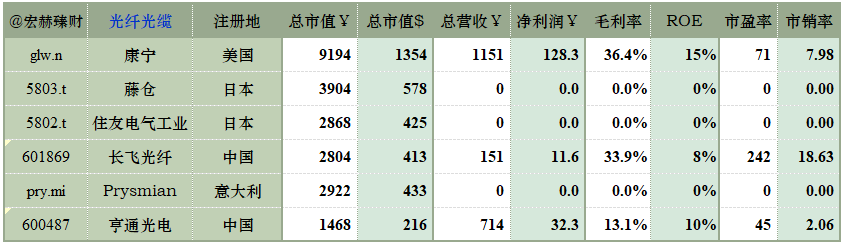 数据来源：iFinD@Tradingcomps.com，可比性仅供参考，还需结合各自公司具体业务研究。